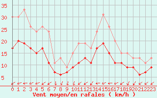 Courbe de la force du vent pour Saint-Nazaire (44)