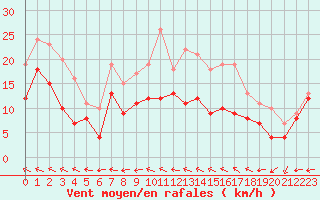 Courbe de la force du vent pour Avord (18)