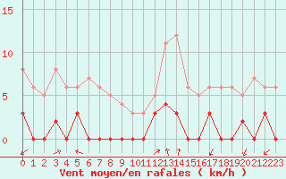 Courbe de la force du vent pour Chamonix-Mont-Blanc (74)