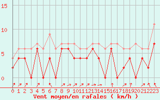 Courbe de la force du vent pour Creil (60)
