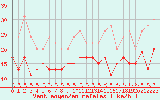 Courbe de la force du vent pour Bordeaux (33)