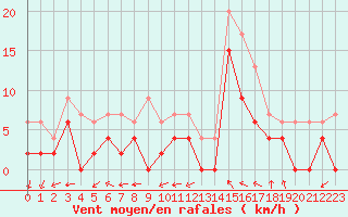 Courbe de la force du vent pour Montauban (82)