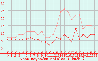 Courbe de la force du vent pour Niort (79)
