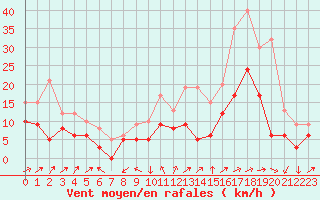 Courbe de la force du vent pour Le Luc - Cannet des Maures (83)