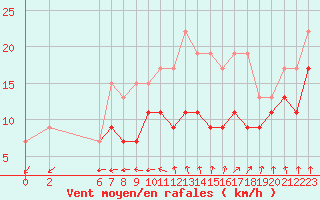 Courbe de la force du vent pour Evreux (27)