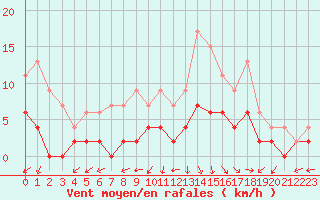 Courbe de la force du vent pour Besanon (25)
