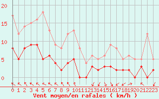 Courbe de la force du vent pour Gourdon (46)