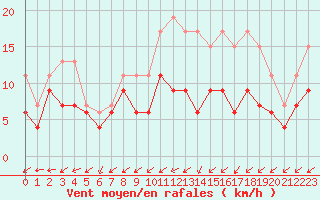 Courbe de la force du vent pour Tours (37)