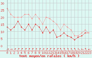 Courbe de la force du vent pour Nancy - Ochey (54)