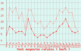 Courbe de la force du vent pour Agen (47)