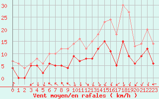 Courbe de la force du vent pour Ambrieu (01)