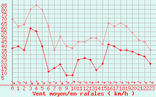 Courbe de la force du vent pour La Ciotat / Bec de l