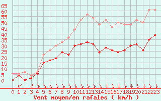 Courbe de la force du vent pour Avignon (84)