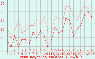 Courbe de la force du vent pour Blois (41)