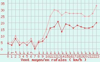Courbe de la force du vent pour Landivisiau (29)