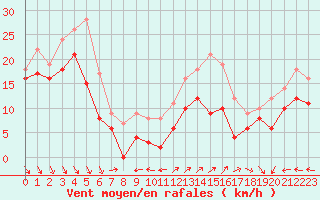 Courbe de la force du vent pour Cap Cpet (83)