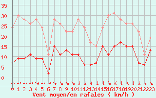 Courbe de la force du vent pour Mcon (71)