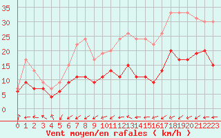 Courbe de la force du vent pour Boulogne (62)