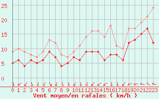 Courbe de la force du vent pour Metz-Nancy-Lorraine (57)