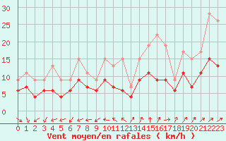 Courbe de la force du vent pour Avord (18)