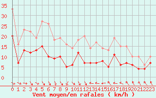 Courbe de la force du vent pour Lyon - Bron (69)