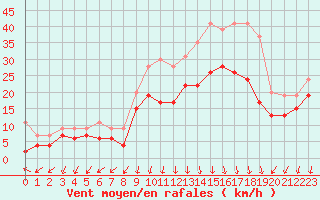 Courbe de la force du vent pour Ambrieu (01)