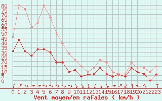 Courbe de la force du vent pour Cazaux (33)