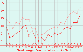 Courbe de la force du vent pour Brest (29)