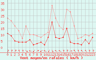 Courbe de la force du vent pour Strasbourg (67)