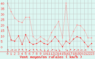 Courbe de la force du vent pour Brive-Laroche (19)