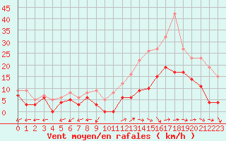 Courbe de la force du vent pour Albi (81)