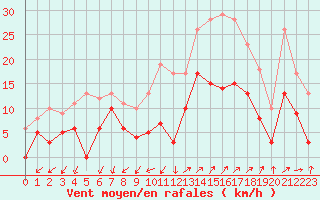 Courbe de la force du vent pour Saint-Auban (04)