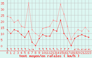 Courbe de la force du vent pour Rennes (35)