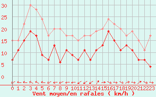 Courbe de la force du vent pour Lanvoc (29)