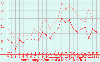 Courbe de la force du vent pour Le Bourget (93)