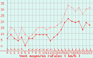 Courbe de la force du vent pour Lanvoc (29)