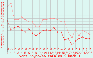 Courbe de la force du vent pour Chlons-en-Champagne (51)