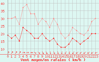 Courbe de la force du vent pour Dunkerque (59)