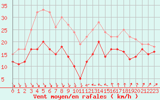 Courbe de la force du vent pour Leucate (11)