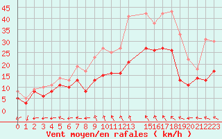 Courbe de la force du vent pour Reims-Prunay (51)