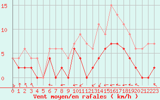 Courbe de la force du vent pour Lyon - Bron (69)