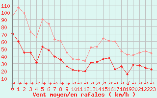 Courbe de la force du vent pour Porto-Vecchio (2A)