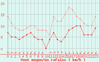 Courbe de la force du vent pour Ambrieu (01)