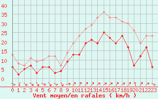 Courbe de la force du vent pour Hyres (83)