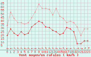 Courbe de la force du vent pour Cap Corse (2B)