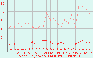 Courbe de la force du vent pour Lamballe (22)