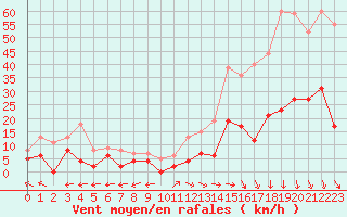 Courbe de la force du vent pour Carpentras (84)