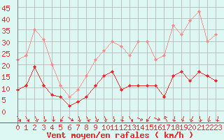 Courbe de la force du vent pour Nmes - Courbessac (30)