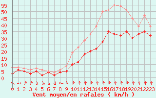 Courbe de la force du vent pour Mont-Aigoual (30)