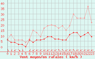 Courbe de la force du vent pour Angers-Beaucouz (49)